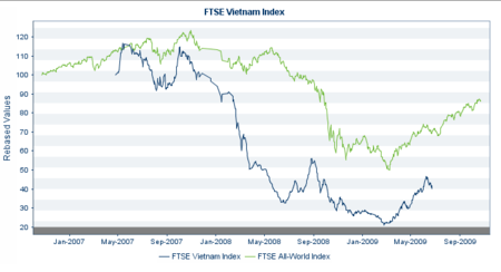 FTSE Vietnam Index