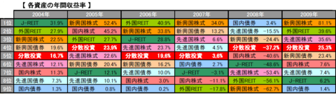 8資産クラス年間収益率（2004-2009）