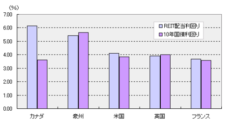 各国REIT利回りと10年国債利回り比較