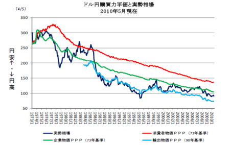 購買力平価（ドル円）
