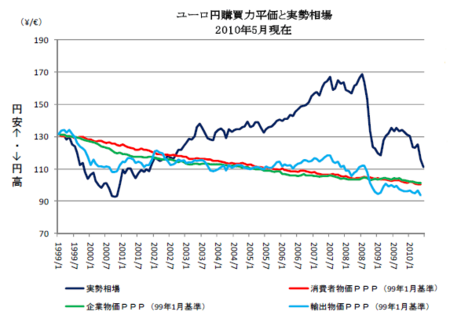 購買力平価ユーロ円