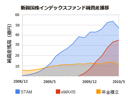 新興国株インデックスF比較