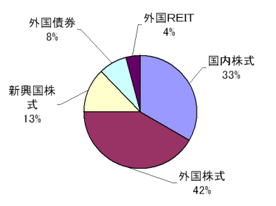 資産配分（2009年02月）