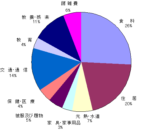 消費者物価指数品目ウェイト