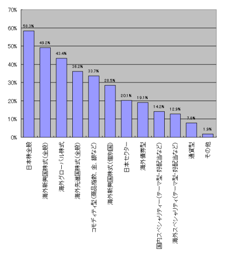 今後保有したいETFの種類