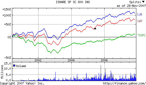 IWM vs IJR