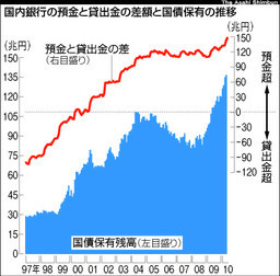 asahi.com「銀行、カネ余り深刻 使い道困り国債へ 損失の可能性も」