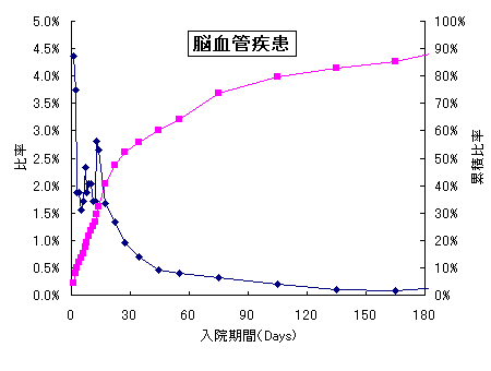 脳血管疾患