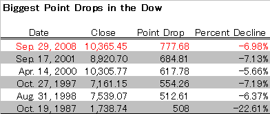 Biggest Point Drops in the Dow