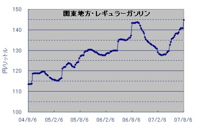 ガソリン価格推移