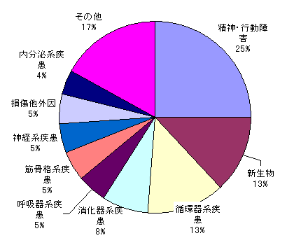 疾患別受診割合