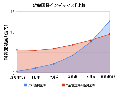 新興国株インデックスファンド比較