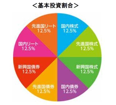 eMAXISバランス(8資産均等)資産配分