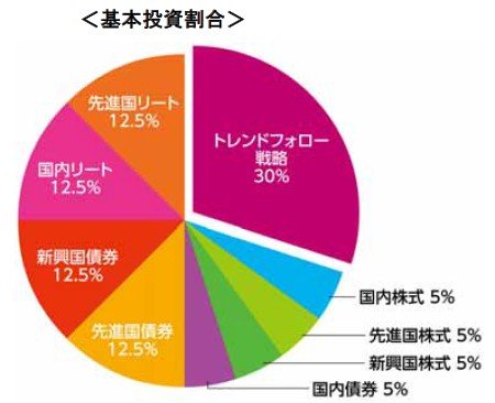 eMAXISバランス波乗り型