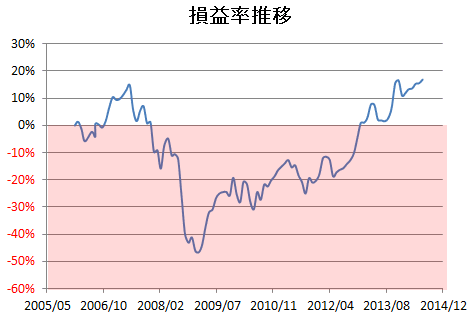 損益率推移