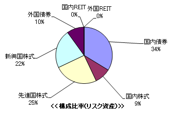 2012年4Qリスク資産配分