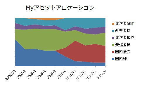 Myアセットアロケーション