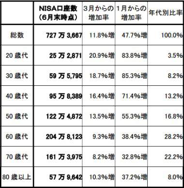 NISA口座利用状況