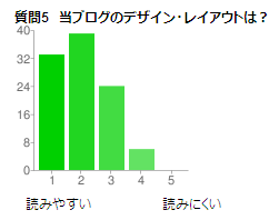 Q5 当ブログのデザイン・レイアウトは？