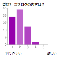 Q7　当ブログの内容は？