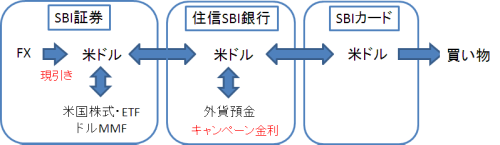 SBI外貨入出金サービス