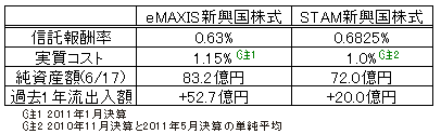 eMAXIS vs STAM(新興国株式クラス比較)