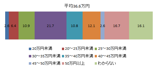 ゆとりある老後生活費の見積もり 投信で手堅くlayup!（インデックス投資ブログ）