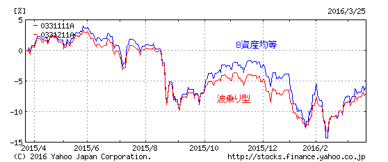 今期の基準価額推移