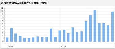 ニッセイ外国株式資金流入