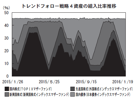 トレンドフォロー戦略資産配分