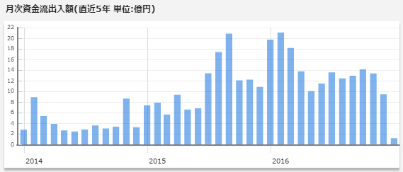 月次資金流出入