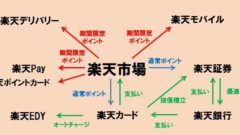 楽天ポイント活用による投資信託購入を解説します