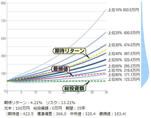 長期投資による運用結果の予想