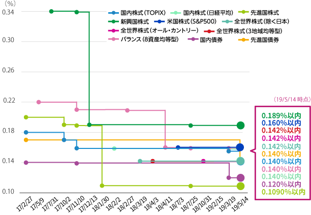 eMAXIS Slimシリーズ信託報酬履歴